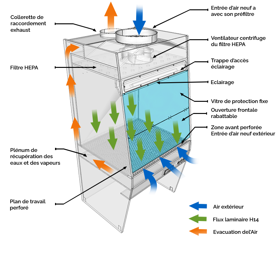 Schéma du fonctionnement de la hotte